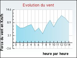 Evolution du vent de la ville Mas-d'Orci�res
